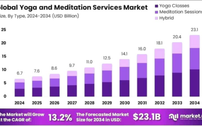 Komercjalizacja jogi